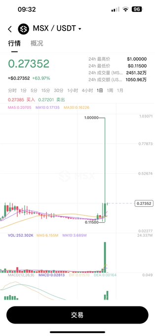 A mobile cryptocurrency trading chart displays the MSX/USDT pair at 0.27352 USDT, showing a dramatic spike to 1.000000 on the 4-hour chart before crashing back down to 0.11500, illustrating the volatile price action the poster experienced with their limit sell orders.