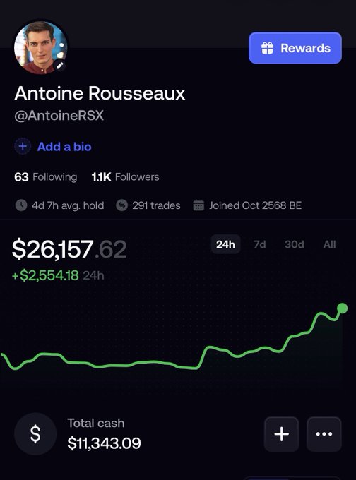 Antoine Rousseaux (@AntoineRSX) shows a trading portfolio of $26,157.62, up $2,554.18 in 24 hours, with 1.1K followers, 291 trades, and a 4-day average hold time. The accompanying post asking how to deploy $10K contrasts with the impressive gains shown in his performance chart.