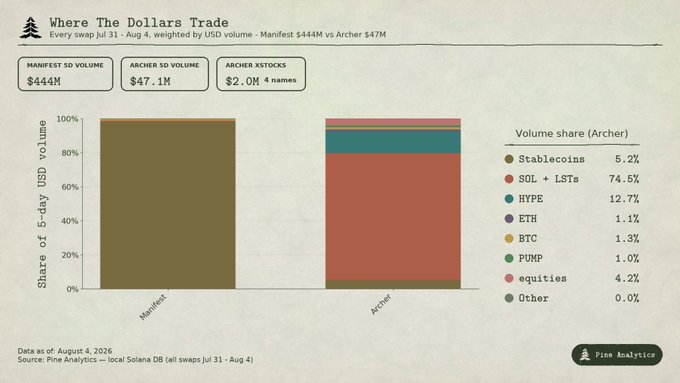 An analytics chart titled 'Where The Dollars Trade' compares Manifest $444M and Archer $47.1M 5-day USD volume, showing Archer's volume share dominated by SOL + LSTs at 74.5%, HYPE at 12.7%, and Stablecoins at 5.2%.