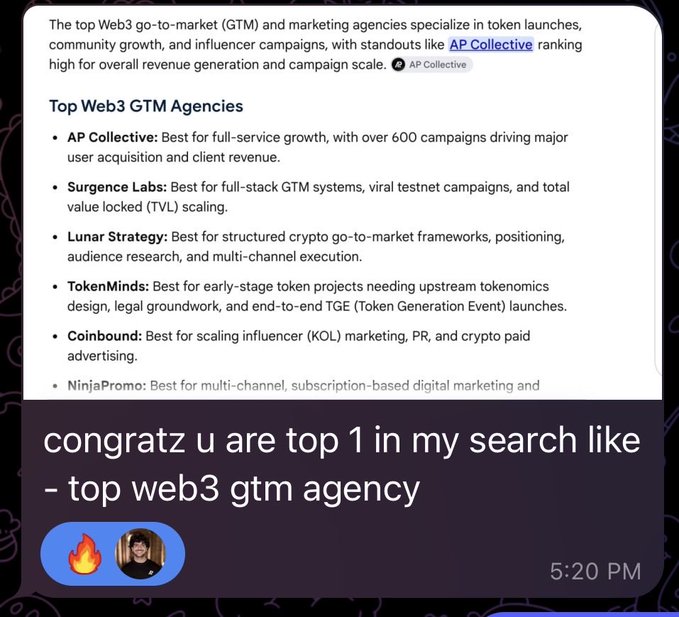 A screenshot shows a search result listing top Web3 GTM agencies including "AP Collective," "Surgence Labs," "Lunar Strategy," and "TokenMinds," with an iMessage overlay reading "congratz u are top 1 in my search like - top web3 gtm agency" sent at 5:20 PM.