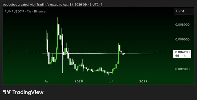 A TradingView weekly candlestick chart of PUMPUSDT on Binance displays price action from mid-2025 through 2027, with a horizontal support line drawn at approximately 0.004290 (highlighted for "6d 11h"), illustrating the key level where a potential reversal could spark renewed interest in the token.