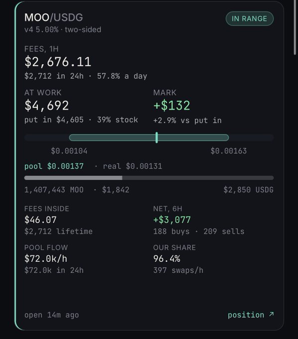 A dashboard for the MOO/USDG liquidity pool showing "IN RANGE" status with $4,692 at work and a 6-hour net profit of +$3,077 in USDG, along with fees of $2,712 in 24 hours, supporting the post's excitement about holders receiving approximately $3K in USDG earnings.