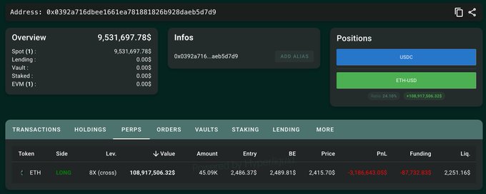 A detailed Hyperliquid position tracker showing address 0x0392a716dbee1661ea781881826b92b8daeb5d7d9 with an 8x long ETH position of 45.09K ETH ($108.91M) showing an unrealized loss of $3,186,643.05, confirming the trader's sizable leveraged long bet from 4 days ago.