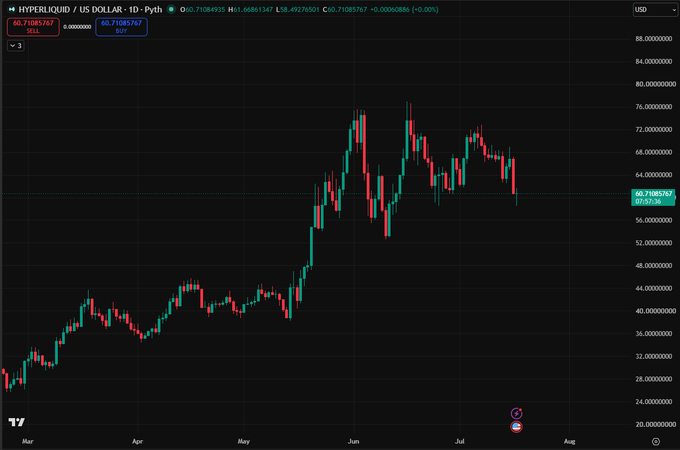 A daily candlestick chart of **HYPERLIQUID / US DOLLAR - 1D (Pyth)** shows the token trading around **$60.71**, marked as "Day 35" in the bottom-right corner, reflecting the ongoing countdown toward the $100 target in the "$HYPE" hype chart series.