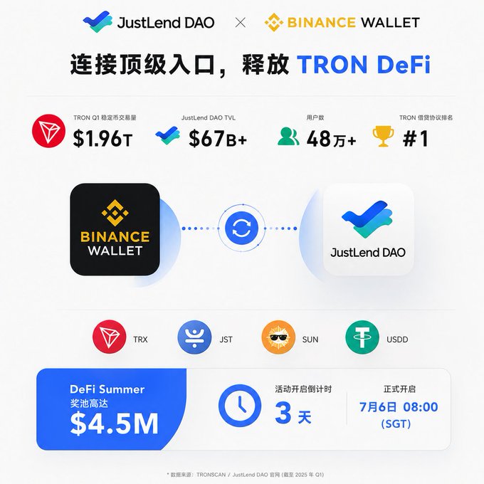 A promotional banner for a JustLend DAO × Binance Wallet collaboration on TRON DeFi, highlighting $1.96T TRON Q1 stablecoin volume, $67B+ TVL, 480,000+ users, #1 lending protocol ranking, and a $4.5M DeFi Summer prize pool launching July 6, 08:00 SGT.