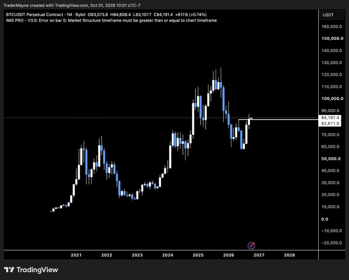 A TradingView BTCUSDT Perpetual Contract monthly chart (as of Oct 01, 2026) shows Bitcoin priced at ~$84,191.4, with a recent candle breaking above a key horizontal resistance level at $83,107.7, illustrating the monthly bullish market structure break noted in the post.