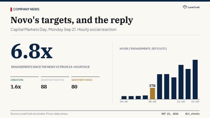 The image, titled "Novo's targets, and the reply," is a LunarCrush data card showing that Novo Nordisk's Capital Markets Day (Sep 21) drove 6.8x normal engagement rates, with creator activity up 1.6x but sentiment dipping from 88 to 80—visually supporting the post's point that disappointment drew attention rather than pushing investors away.
