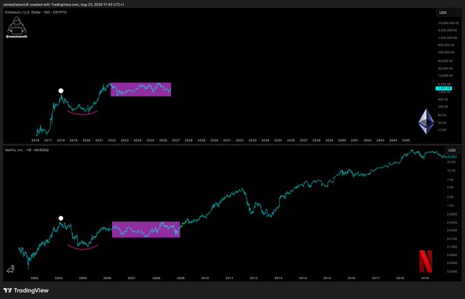A side-by-side TradingView chart comparison showing Ethereum/USD (CRYPTO) and Netflix Inc. (NASDAQ) historical price action, both featuring highlighted purple rectangles that mark similar multi-year accumulation/consolidation phases followed by parabolic breakouts, visually arguing that ETH mirrors Netflix's past price behavior.