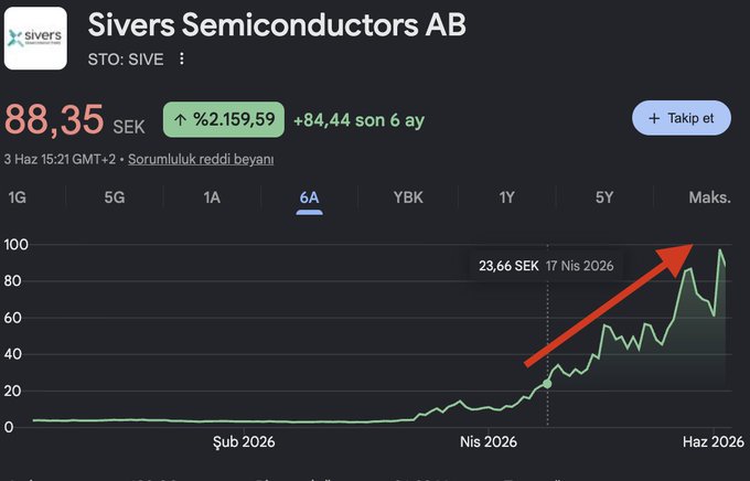 The image features a graphic depicting an upward-sloping line that shows the value of a certain stock rising over time, with its peak at around 101 SEK and starting from 3B to 75B. The text within the graph indicates that this is related to a social media post by someone named "Elon Musk", who wrote about the stock on August 15, 2016. The caption also reads that Sivers Semiconductors AB's stock rose during this period, but it was $LITE instead of $SIVE as originally stated in their post.