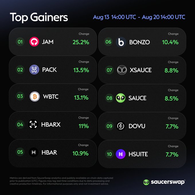 A 'Top Gainers' crypto chart from Saucerswap dated Aug 13 14:00 UTC - Aug 20 14:00 UTC, listing tokens like JAM (25.2%), PACK (13.5%), WBTC (13.1%), HBARX (11%), HBAR (10.9%), BONZO (10.4%), XSAUCE (8.8%), SAUCE (8.5%), DOVU (7.7%), and HSUITE (7.7%).