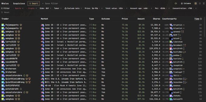 The image shows a computer screen displaying information about various stock market investments. The text on the screen talks about how to catch real smart money by using only five filters, including one for each trading account type. It also mentions building a system that cuts out unnecessary noise and focuses on certain types of accounts. This may involve digging through thousands of resolved positions on these accounts in order to find profitable transactions or new strategies to improve overall returns. The image suggests the importance of thorough analysis and careful selection when navigating the stock market landscape for those who wish to achieve financial success.