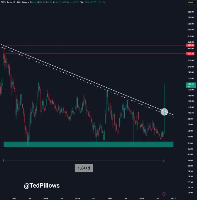 A weekly candlestick chart of QNT/USDT on Binance shows the cryptocurrency's price breaking out of a long-term descending wedge pattern, rallying sharply from around $50 to $146.97 with a 190.79% gain, surpassing key resistance levels near $357 and $450 marked by red horizontal lines. The 1,841-day downtrend appears to have broken, visually confirming the "3x rally this week" mentioned in the post following Quant's adoption by The Clearing House and integration with Murex MX.3.