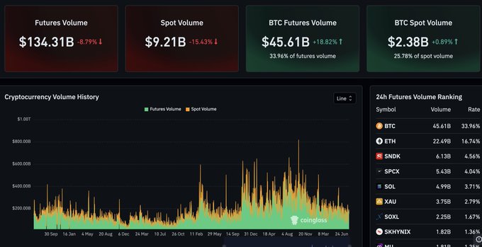 A cryptocurrency market dashboard from Coinglass showing Futures Volume of $134.31B (down 8.79%) and Spot Volume of $9.21B (down 15.43%), with BTC Futures Volume at $45.61B (+18.82%) representing 33.96% of futures volume and BTC Spot Volume at $2.38B. The accompanying chart displays cryptocurrency volume history across multiple assets, including a 24h ranking led by BTC ($45.61B), ETH ($22.49B), and SNDK ($5.43B), reinforcing the post's argument that cryptocurrencies remain undervalued investment opportunities even at current Bitcoin prices around $65,000.