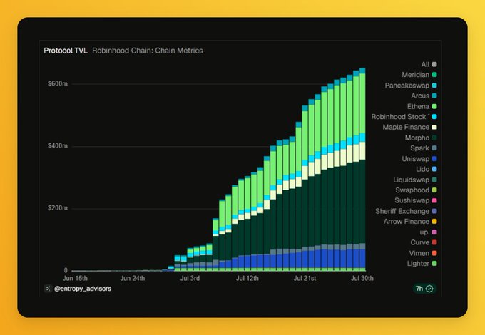 A stacked bar chart titled "Protocol TVL, Robinhood Chain: Chain Metrics" tracked over June 15–July 30, showing rapid TVL growth from near zero to roughly $600m, with 24 protocols color-coded—including Uniswap, Morpho, PancakeSwap, and Robinhood Stock—highlighting the explosive early ecosystem growth described in the post's watchlist of Robinhood Chain apps and infrastructure providers.