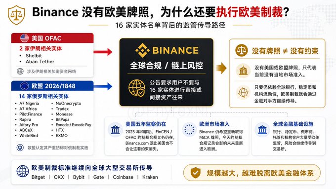An infographic titled "Binance 没有欧美牌照，为什么还要执行欧美制裁？" (Why does Binance, which has no US or EU licenses, still have to enforce US/EU sanctions?) explains how, despite lacking American OFAC or EU 2026/1848 licenses, Binance must comply with sanctions on 16 listed entities (including Shelbit, Aban Tether, A7 Nigeria, A7 Africa, PilotFrance, Rapira, Afory Pro, ABCEX, WhiteBird, NoOnecrypto, Tradex, Monex, BitPapa, Exnode/Emode Pay, HTX, and EXMO) to maintain global compliance and stable fiat on/off-ramps. The chart outlines the regulatory signals from US courts, EU market entry rules, and global financial infrastructure, emphasizing that larger exchanges face greater difficulty evading the Western financial system.