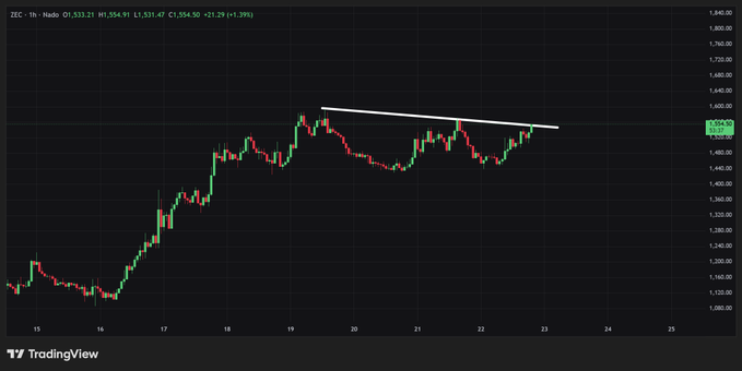 A TradingView 1-hour candlestick chart of $ZEC trading at $1,554.50 (-$21.29, -1.39%) shows price forming a descending trendline near the $1,600 resistance level, with recent action consolidating between roughly $1,470 and $1,600 — supporting the post's prediction that ZEC is setting up for a move toward $1,800 if it breaks above that resistance.
