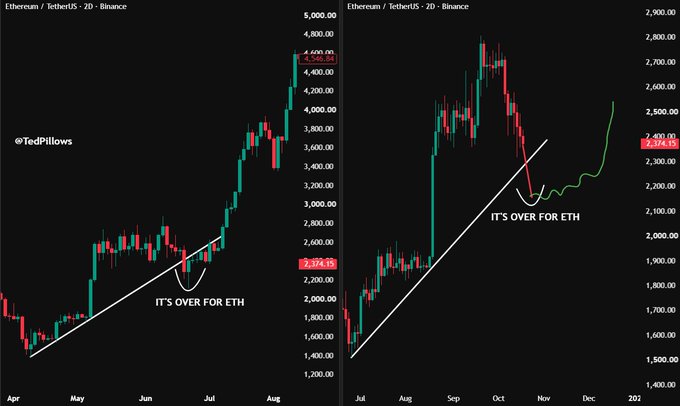 A trading chart comparison on Binance showing Ethereum/Tether (ETH/USDT) on 2D timeframes, with both panels displaying the repeated phrase "IT'S OVER FOR ETH" at previous price lows around $2,374.13—accompanied by a current price marker of $4,546.54 on the left chart and $2,374.13 on the right, illustrating how past bearish "it's over" calls were followed by significant ETH rallies to new highs.