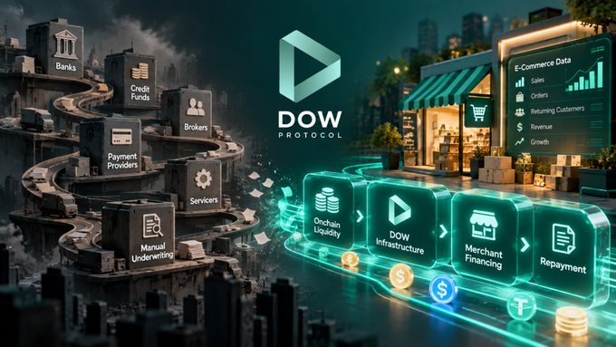 A promotional graphic for 'DOW PROTOCOL' shows a dark cityscape transitioning into a glowing storefront, with labeled elements including Banks, Credit Funds, Brokers, Payment Providers, Servicers, Manual Underwriting, Onchain Liquidity, DOW Infrastructure, Merchant Financing, and Repayment.