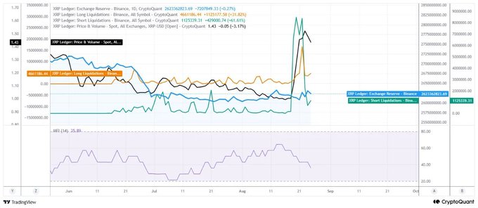 This TradingView chart from CryptoQuant displays XRP Ledger exchange reserves, long and short liquidations, price, and the long/short liquidation ratio on Binance from May to September. Around late August, a dramatic spike shows both long and short liquidations surging simultaneously—with notable values like 119,217.50 (+2377.50, -2.92%) on long liquidations and 26,273,068,837.49 in exchange reserves—illustrating how both bulls and bears were "getting hunted" as volatility wiped out leveraged positions on both sides.