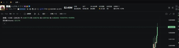 The image shows a cryptocurrency trading chart on GMGN displaying "黑妹" (likely a memecoin ticker) with a market cap of $2.45M and a sudden vertical price spike reaching approximately 0.002450 on the right side of the chart. This visualizes the poster's described experience of holding through a volatile crash down to 600k market cap before the token unexpectedly pumped back up while they were eating.
