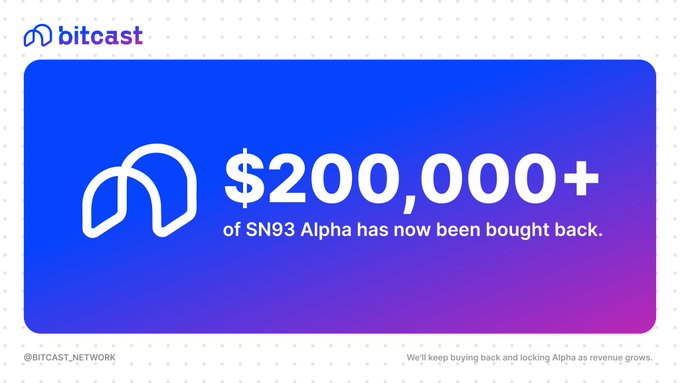 A Bitcast promotional graphic announces that over $200,000 of SN93 Alpha has been bought back, displayed in bold white text against a blue-to-purple gradient background with the Bitcast logo. The image visually reinforces the milestone mentioned in the post, which also projects $260k in buybacks by end of August.