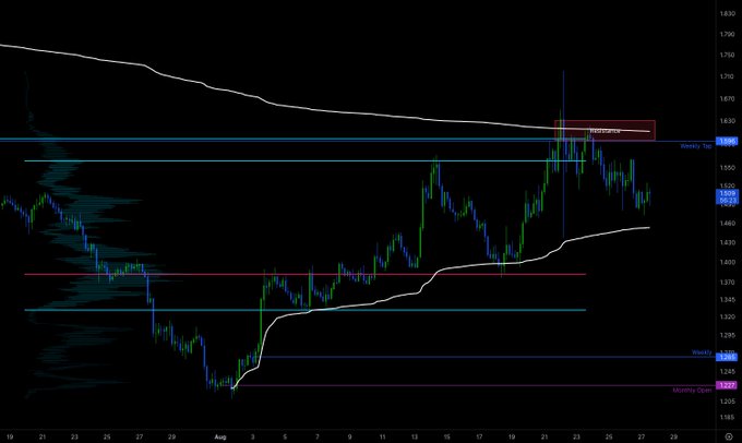 A financial chart showing candlestick price action, trend lines, and horizontal support/resistance levels across August, with a current price marked around 1604.