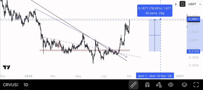A TradingView chart of CRV/USDT on the daily timeframe displays a breakout from a descending channel pattern, with a long position projection showing a potential 78.93% gain to 0.3801 over 28 bars, aligning with the trader's bullish retweet-worthy analysis.