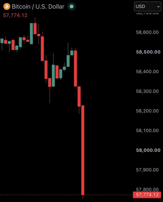 A Bitcoin/USD price chart showing a sharp red candlestick decline from around 58,600 to 57,774.12, indicating a significant market drop.