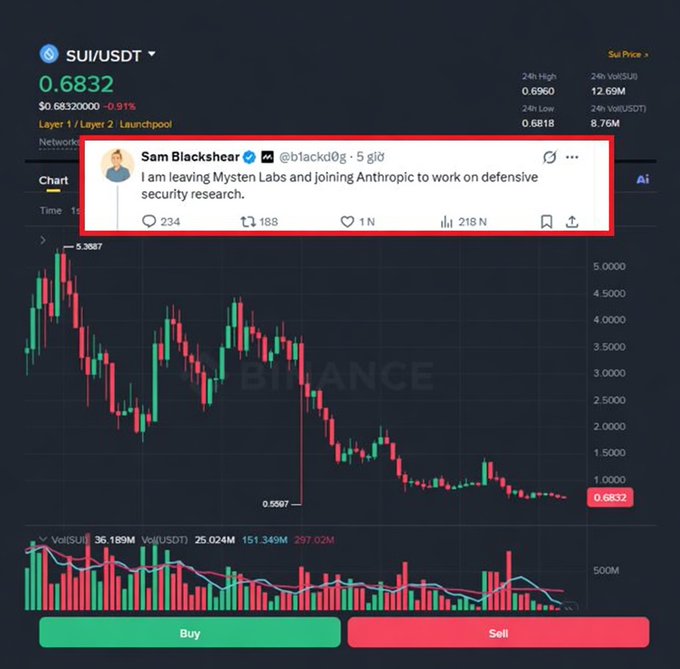 A cryptocurrency trading chart for SUI/USDT shows a price of 0.6832, overlaid with a tweet by Sam Blackshear (@blackd0g) announcing his move from Mysten Labs to Anthropic for defensive security research.