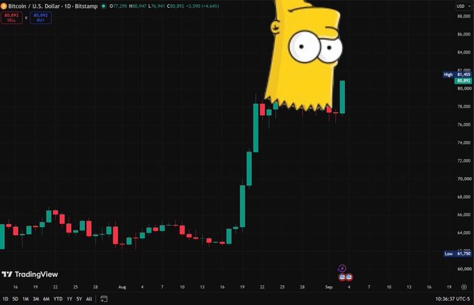 A TradingView Bitcoin/USD daily chart shows BTC rallying sharply to ~$80,892 with a Bart Simpson meme overlay mockingly addressing a trader whose $40K crash prediction has been invalidated by the surge. The chart displays candlesticks climbing from the low $60Ks to the $80Ks over late August, directly contradicting the bearish forecast.