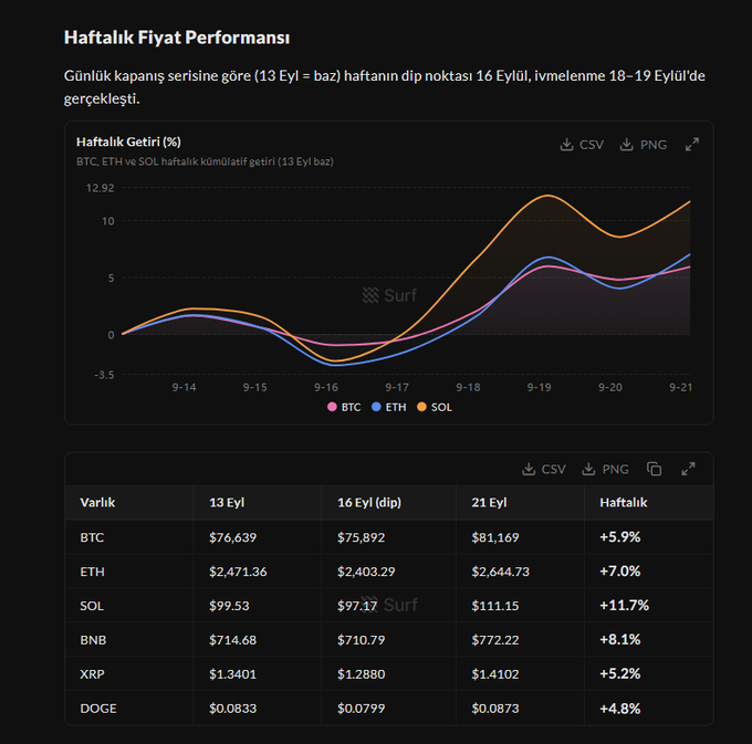 A Turkish-language cryptocurrency chart titled 'Haftalık Fiyat Performansı' showing weekly returns for BTC, ETH, SOL, BNB, XRP, and DOGE, with SOL leading at +11.7% weekly gain from $97.17 to $111.15.