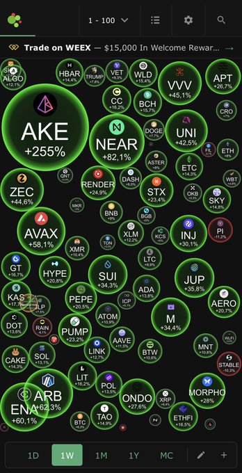 The image shows a cryptocurrency market heatmap on WEEX exchange displaying the top 100 coins ranked by market cap, with notable gainers including AKE (+255%), NEAR (+82.1%), UNI (+42.5%), AVAX (+58.1%), and ENA (+60.1%) over a 1-week timeframe. The post's message in Vietnamese ("XANH quá AE ơi Cần cụ Bê ổn, chưa cần 100k ngay đâu") loosely translates to expressing excitement about the green (bullish) market and needing a stable "Bê" (likely referring to a person or altcoin), without rushing to 100k—aligning with the overwhelmingly green/colored circles indicating positive price action across most cryptocurrencies shown.