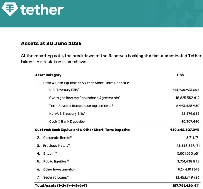 Tether's Assets at 30 June 2026 breakdown showing reserves including U.S. Treasury Bills, reverse repurchase agreements, precious metals, Bitcoin, and more, with Total Assets of $187,751,426,411.