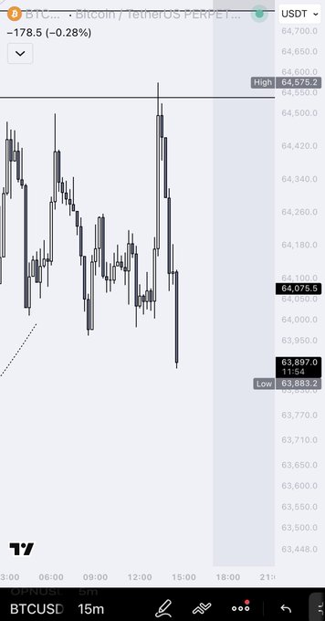 A 15-minute BTCUSD perpetual futures candlestick chart on TradingView shows Bitcoin's sharp intraday decline, falling from a high of $64,575.20 to a low of $63,883.20, with the current price at $64,075.50 (-0.28%). The visible bearish price action aligns with the poster's prediction of a market correction and short positioning, supporting their cautious outlook targeting BTC around $61,500.