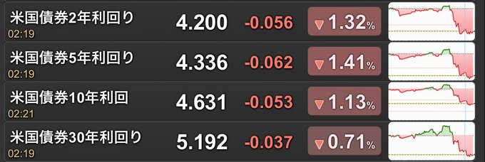 A financial dashboard displays US Treasury yields across four maturities, all showing declines: the 2-year yield at 4.200% (-1.32%), 5-year at 4.336% (-1.41%), 10-year at 4.631% (-1.13%), and 30-year at 5.192% (-0.71%), with intraday charts illustrating the yield movements. The "5-2-10-30" notation in the post refers to these four key Treasury yield benchmarks that experienced synchronized drops, suggesting a flight-to-safety move in the bond market.