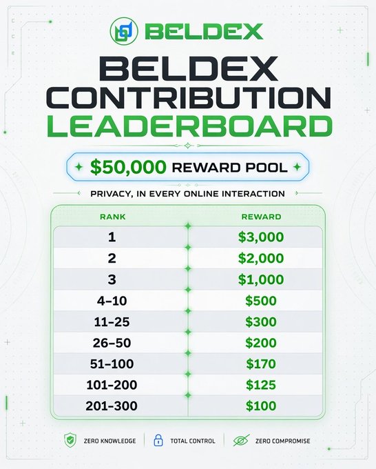A promotional infographic for the 'BELDEX CONTRIBUTION LEADERBOARD' featuring a $50,000 reward pool, with prizes ranging from $3,000 for 1st place down to $100 for ranks 201-300. The design emphasizes 'PRIVACY, IN EVERY ONLINE INTERACTION' with tags for 'ZERO KNOWLEDGE,' 'TOTAL CONTROL,' and 'ZERO COMPROMISE.'