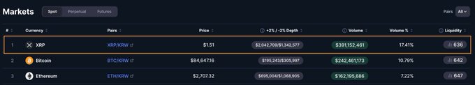 A screenshot of a crypto markets dashboard showing XRP topping the rankings with a 24-hour volume of $391,152,461, surpassing Bitcoin's $242,481,173 and Ethereum's $162,195,696, with prices listed at $1.51, $84,647.16, and $2,707.32 respectively. The image visually confirms the post's claim that XRP has taken the #1 spot on Korea's largest exchange by volume, outpacing both BTC and ETH trading activity.
