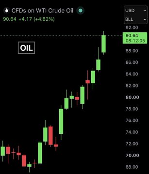 The image shows the WTI Crude Oil price chart, with the current price at $90.64, reflecting the breaking news of oil hitting a 42-day high.