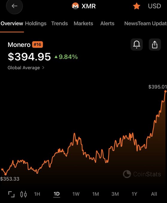 The image shows a smartphone screen displaying a graph that illustrates the change in value of a certain cryptocurrency over time, likely for $XMR (XMR). The text at the top reads "Overview", indicating the source of the data being displayed. In the middle part of the image, there is another line representing the dollar amount and the days on the y-axis. This information helps viewers understand how the cryptocurrency's value has fluctuated over a period of time.