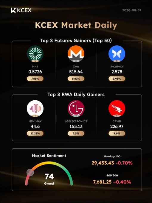 A 'KCEX Market Daily' infographic dated 2026-08-31 showing top futures gainers (MNT 7.85%, XMR 5.87%, MORPHO 3.93%) and RWA gainers (MINIMAX 12.28%, LGELECTRONICS 6.5%, CRWD 4.6%), with a Greed sentiment of 74.