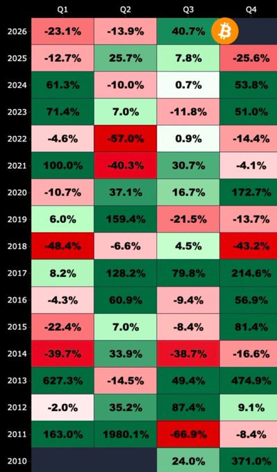 A heatmap displays Bitcoin's quarterly returns from 2010 to 2026, with Q3 2026 showing a 40.7% gain—highlighted with a Bitcoin logo—ranking as the fourth-best Q3 performance in the cryptocurrency's history.