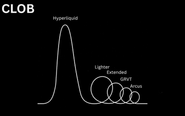 The image, labeled "CLOB" (Central Limit Order Book), displays a bell curve showing order book depth across different liquidity protocols, with Hyperliquid's liquidity peak dwarfing other venues like Lighter, Extended, GRVT, and Arcus. This visual illustrates how Hyperliquid's deep liquidity leads to tighter spreads and better execution, supporting the post's point that Variational's zero-fee model can still generate revenue from spreads while delivering competitive execution—similar in efficiency to larger venues like Hyperliquid.
