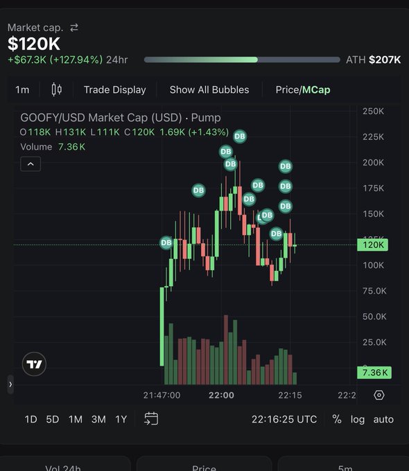 A TradingView chart shows GOOFY/USD market cap on Pump.fun surging to $120K (+127.94% in 24h) with an ATH of $207K, supporting the post's bullish "ATH SOON" sentiment tied to contract address 4s6xbDq7g3QLoKHYCVdn6JJgioaNT66aC1RZf1Y8pump.