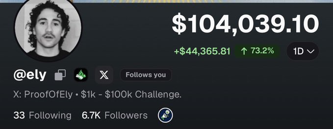 The image shows a social media profile for "@ely" (ProofOfEly) with a portfolio value of $104,039.10, displaying a 1-day gain of +$44,365.81 (73.2%), along with their bio promoting a "$1k - $100k Challenge." The accompanying caption celebrates successfully turning $1,000 into over $100,000 on Pumpfun, which the image confirms by showing the account has surpassed the $100k milestone with substantial recent gains.