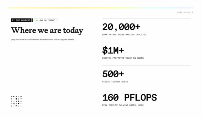 The image shows a screenshot from an online post promoting an open-source network called "@quipnetwork testnet". The post includes several statistics about the network, such as running more than 500 nodes at once and reaching 160 PFLOPS of useful compute. There is also information that users can create a Quantum resistant wallet with @quipnetwork, which requires testing on hardware to be fully deployed. The image focuses on these key points and does not provide any additional details or information about the network itself.