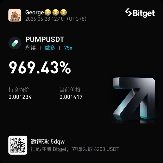 Bitget trading position screenshot showing user "George" with a PUMPUSDT perpetual long position (做多, 75x) at +969.43% ROI, entry price 0.001234, current price 0.001417, with a referral code for 6200 USDT signup bonus.