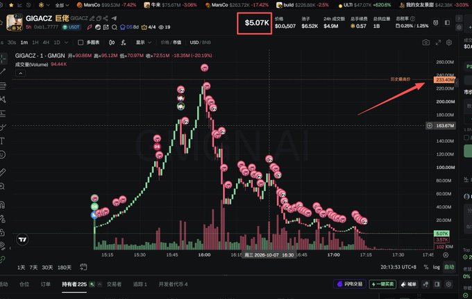 The image displays a candlestick chart for the GIGACZ token on Binance, tracking its dramatic price collapse from a peak near $5.07K (around $200M market cap) down to roughly $0.00005588, with an annotation arrow pointing to the historic high—visually corroborating the "rug pull" narrative of a token that surged to massive valuations before crashing within hours, as shown in the 5-hour price action window.