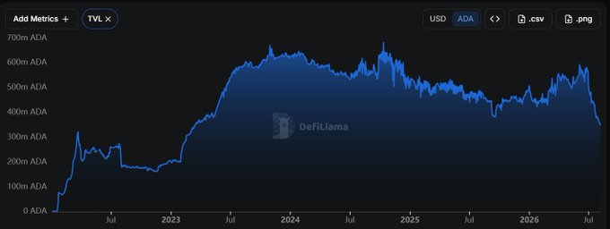 The image is a DeFiLlama chart showing Cardano (ADA) Total Value Locked (TVL) from July 2022 to mid-2026, with values denominated in ADA ranging from 0 to 700m. TVL peaked near 700m ADA in early 2024 and has since declined to approximately 300m ADA, illustrating the multi-year low referenced in the post.