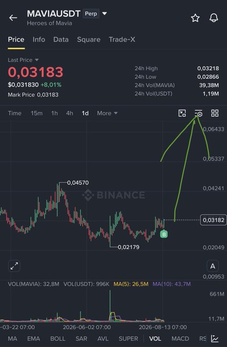 A Binance perpetual futures chart for MAVIA/USDT showing a last price of $0.03183, up 8.01% from $0.03130, with a 24-hour high of $0.03218 and volume of 39.38M MAVIA. The 1-day candlestick chart illustrates the token's volatility—including a peak near $0.04570 and low of $0.02179—supporting the trader's claim of locking in a small profit before moving on to find new opportunities.