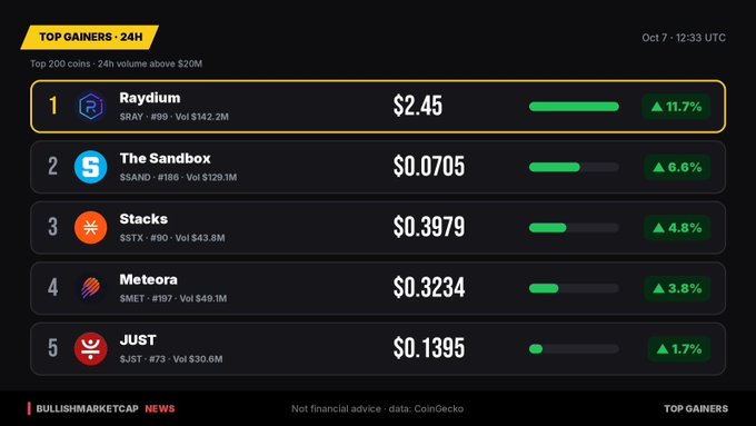 A "Top Gainers 24H" cryptocurrency ranking list from BullishMarketCap showing Raydium ($2.45, +11.7%), The Sandbox ($0.0705, +6.6%), Stacks ($0.3979, +4.8%), Meteora ($0.3234, +3.8%), and JUST ($0.1395, +1.7%).
